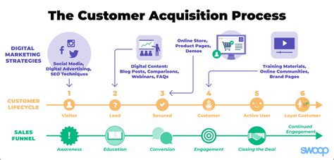 Ecommerce Customer Acquisition Process: An .